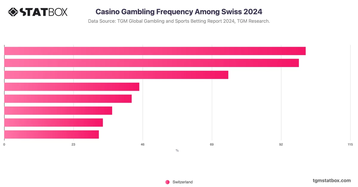 Casino Gambling Frequency Among Swiss 2024