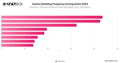 Casino Gambling Frequency Among Swiss 2024