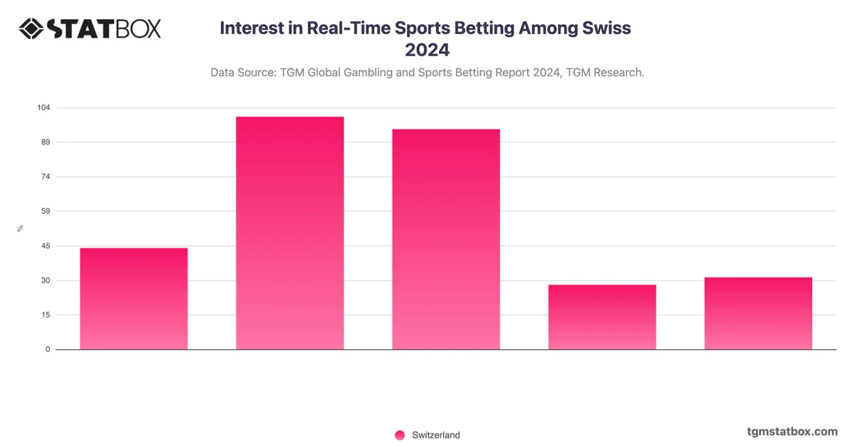 Interest in Real-Time Sports Betting Among Swiss 2024