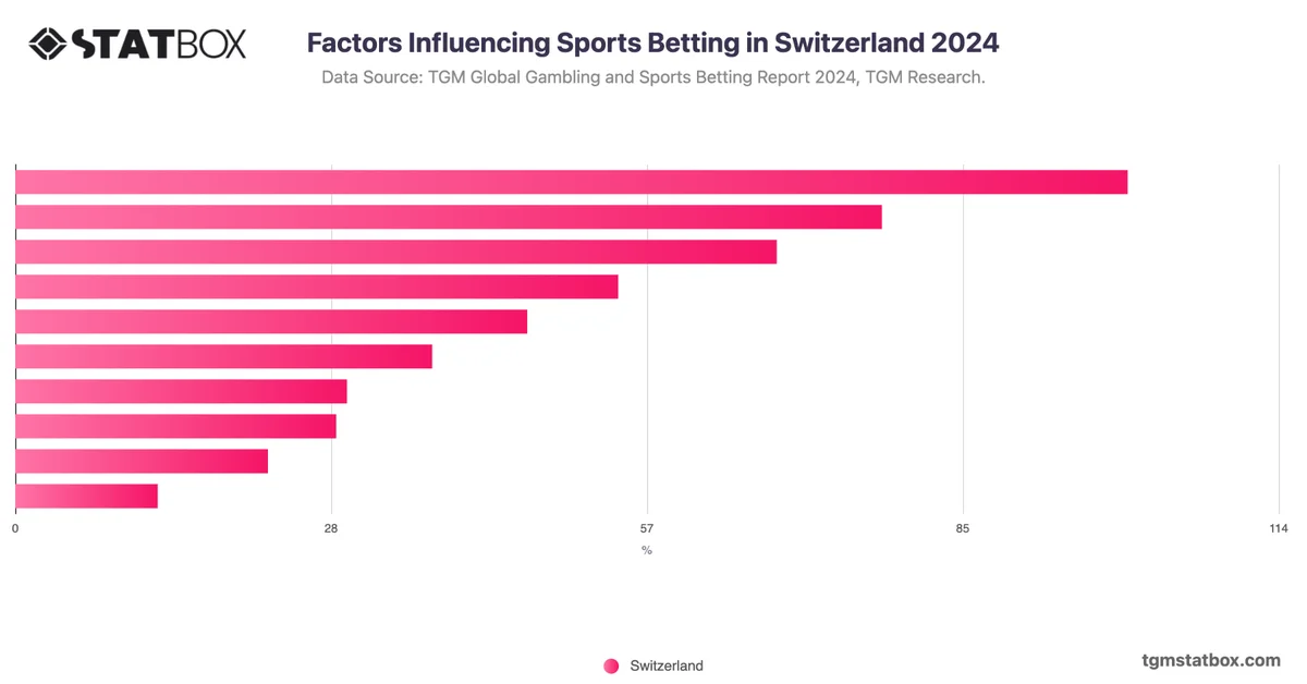Factors Influencing Sports Betting in Switzerland 2024