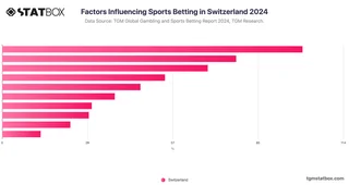 Factors Influencing Sports Betting in Switzerland 2024