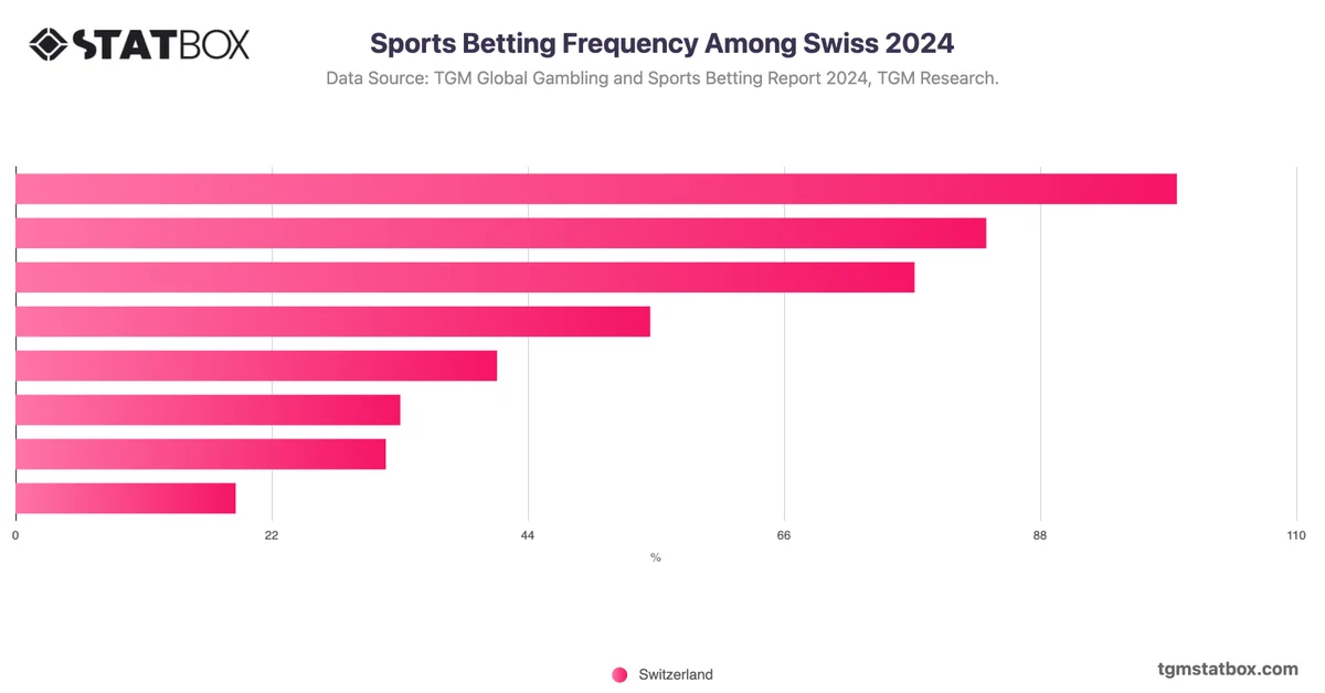 Sports Betting Frequency Among Swiss 2024