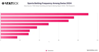 Sports Betting Frequency Among Swiss 2024