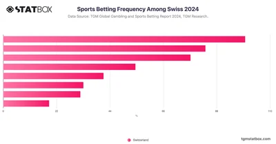 Sports Betting Frequency Among Swiss 2024