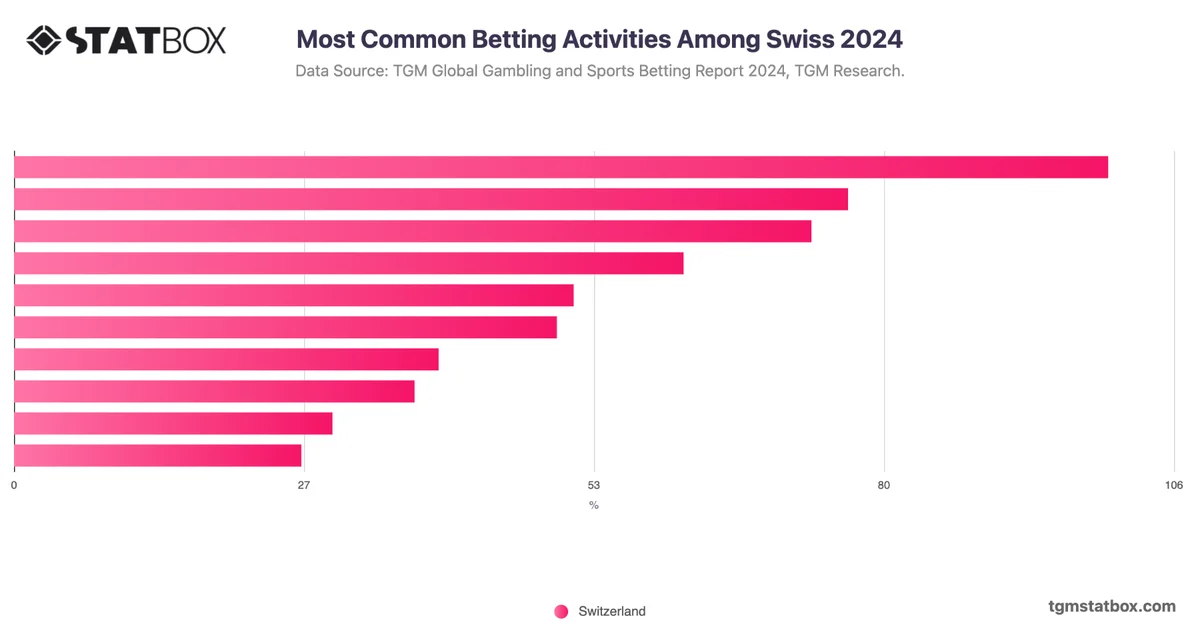 Most Common Betting Activities Among Swiss 2024
