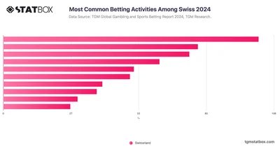Most Common Betting Activities Among Swiss 2024