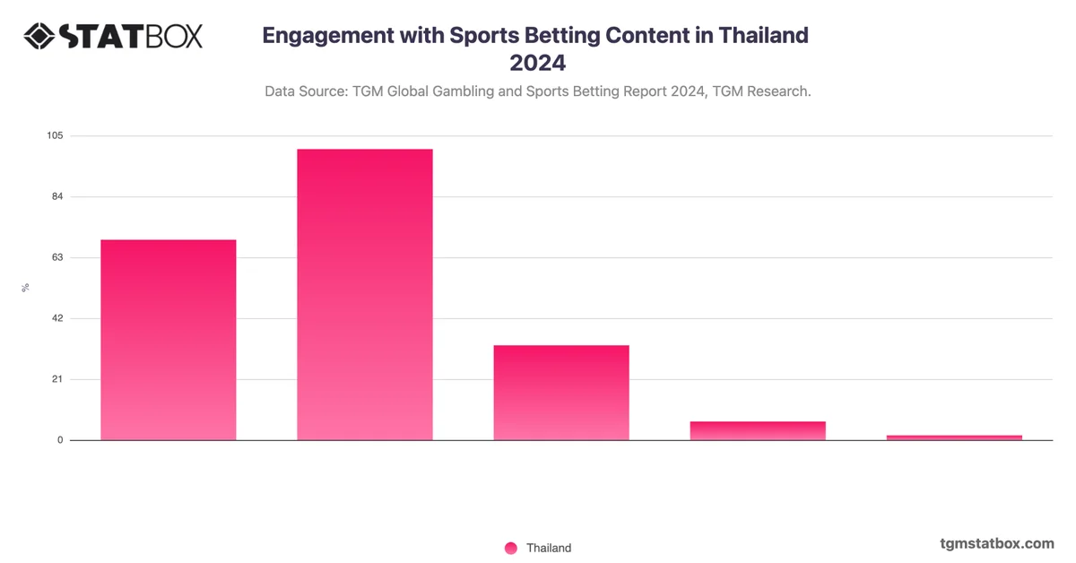 Engagement with Sports Betting Content in Thailand 2024