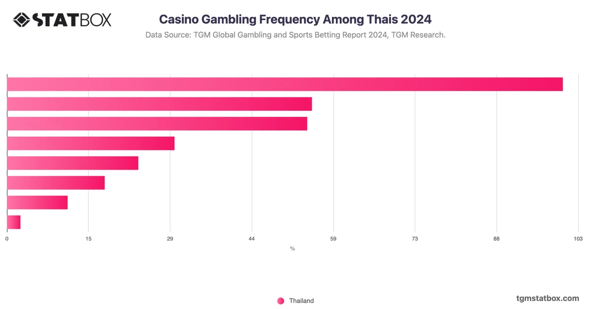Casino Gambling Frequency Among Thais 2024