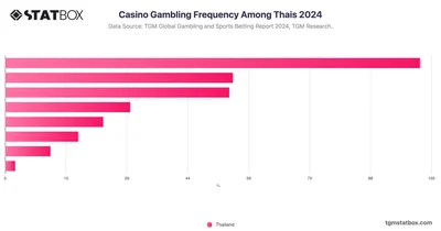 Casino Gambling Frequency Among Thais 2024