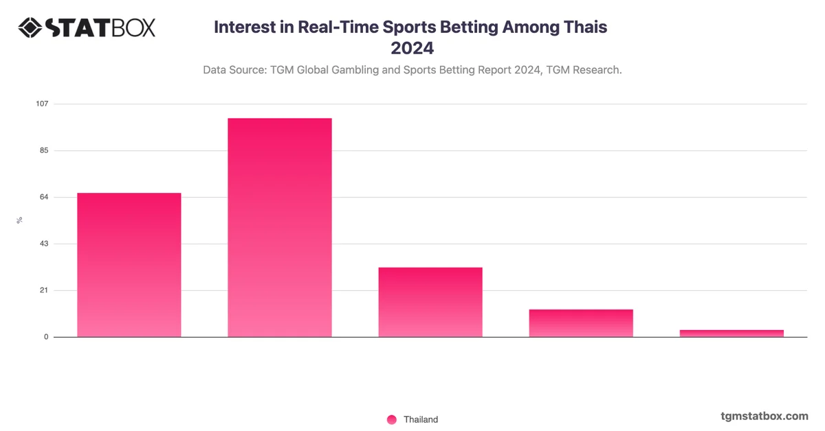 Interest in Real-Time Sports Betting Among Thais 2024