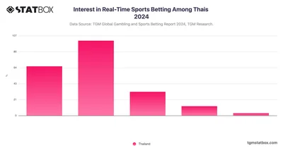 Interest in Real-Time Sports Betting Among Thais 2024