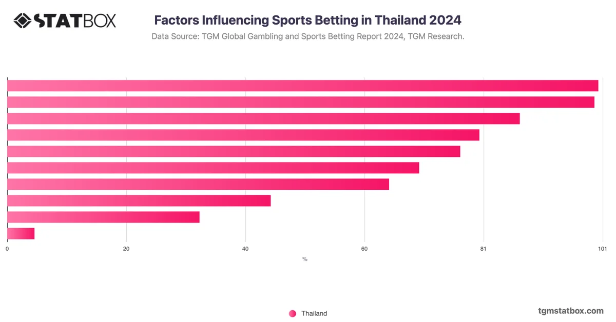 Factors Influencing Sports Betting in Thailand 2024