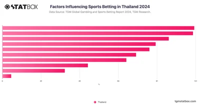 Factors Influencing Sports Betting in Thailand 2024
