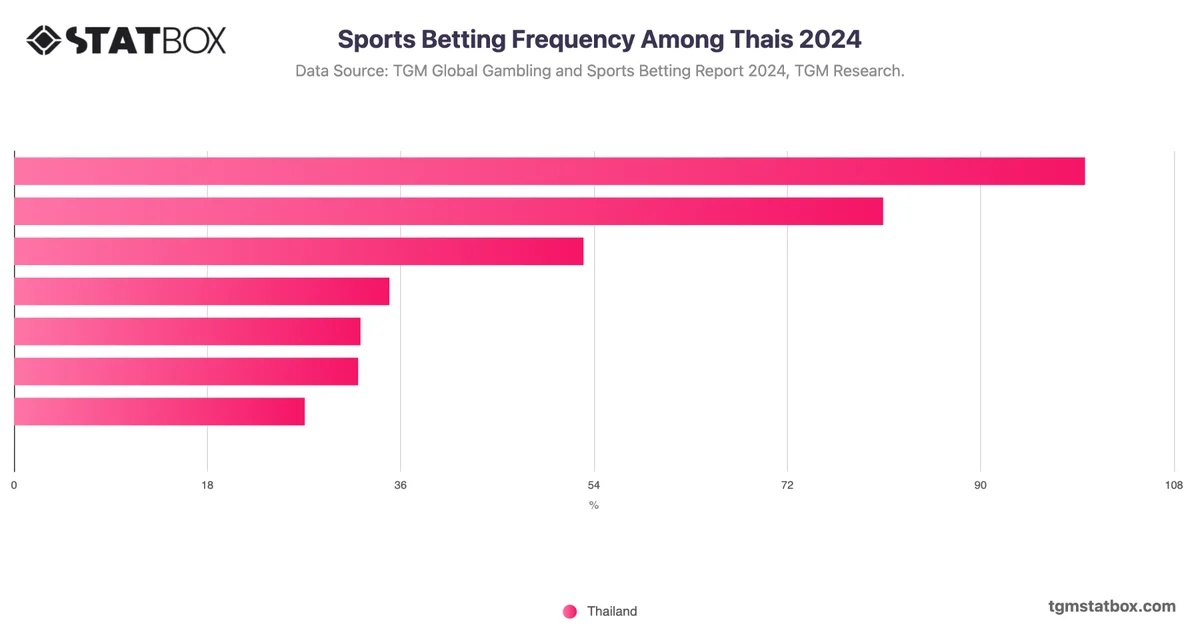 Sports Betting Frequency Among Thais 2024