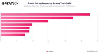 Sports Betting Frequency Among Thais 2024