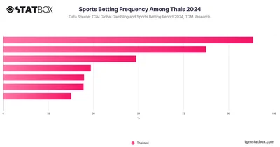 Sports Betting Frequency Among Thais 2024