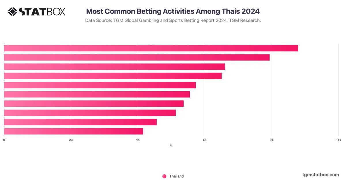 Most Common Betting Activities Among Thais 2024