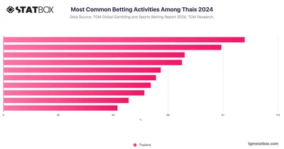 Most Common Betting Activities Among Thais 2024