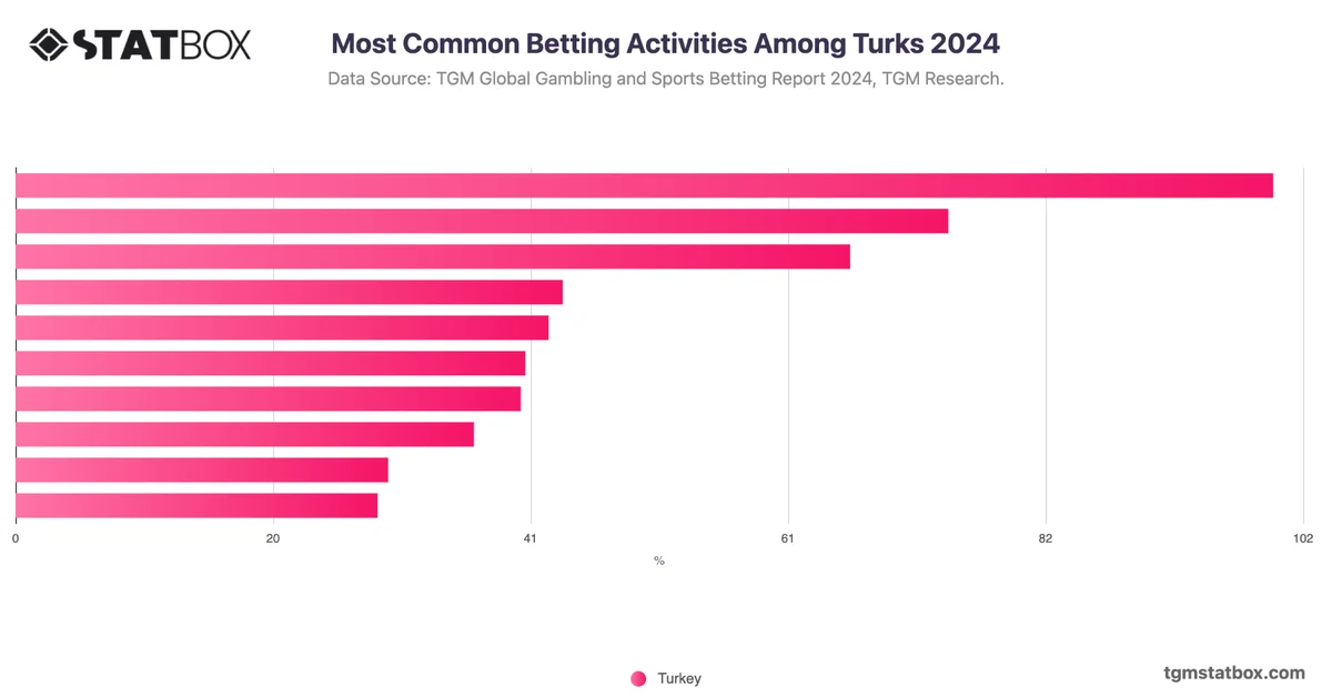 Most Common Betting Activities Among Turks 2024