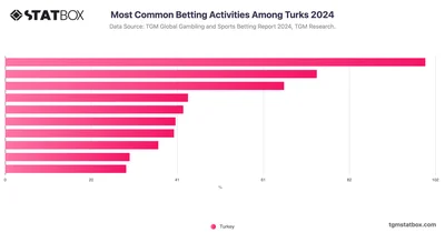 Most Common Betting Activities Among Turks 2024