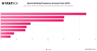 Sports Betting Frequency Among Turks 2024