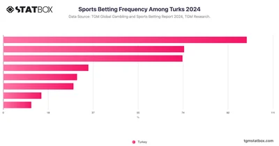 Sports Betting Frequency Among Turks 2024