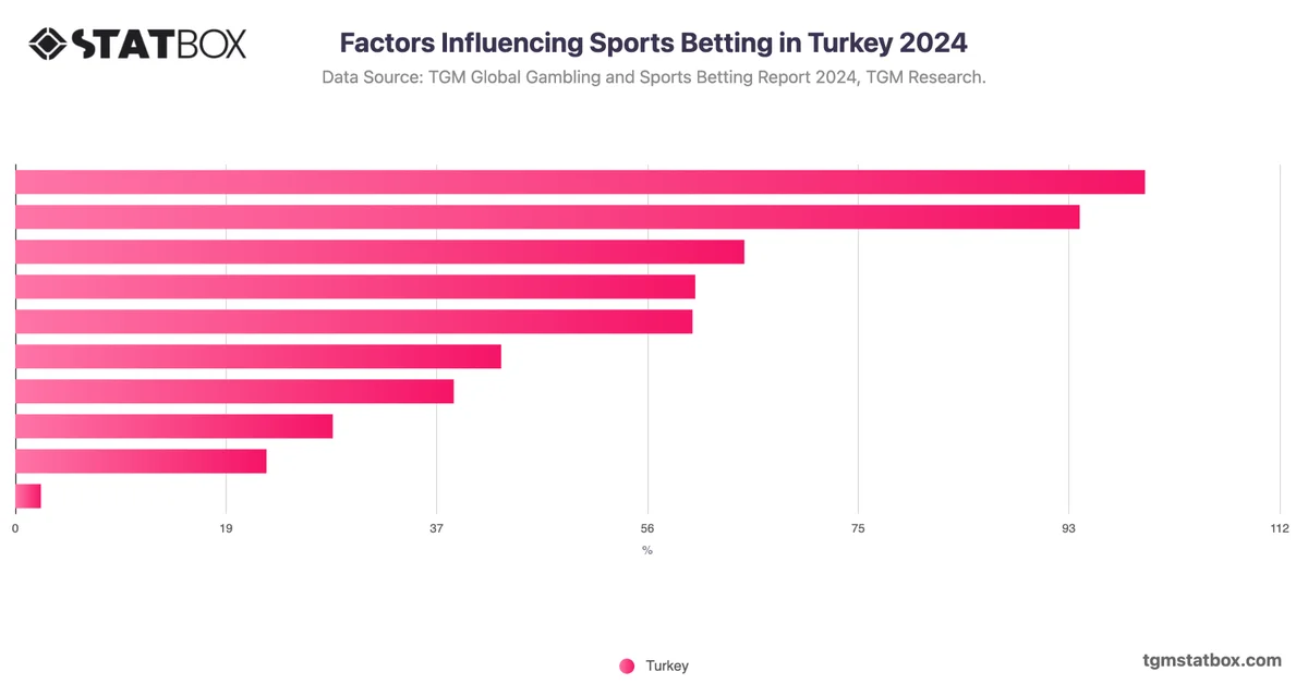 Factors Influencing Sports Betting in Turkey 2024