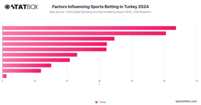 Factors Influencing Sports Betting in Turkey 2024