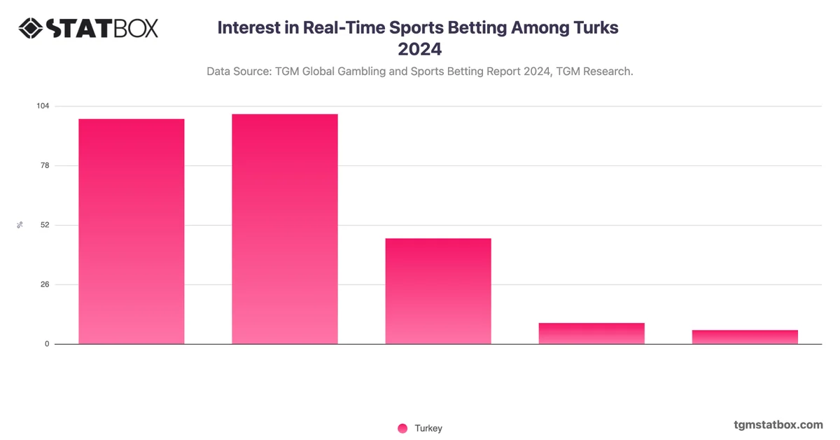 Interest in Real-Time Sports Betting Among Turks 2024