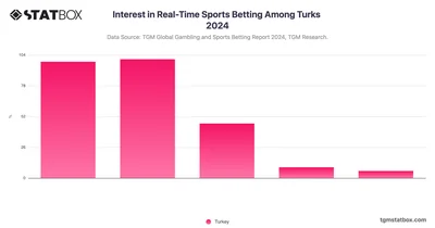 Interest in Real-Time Sports Betting Among Turks 2024