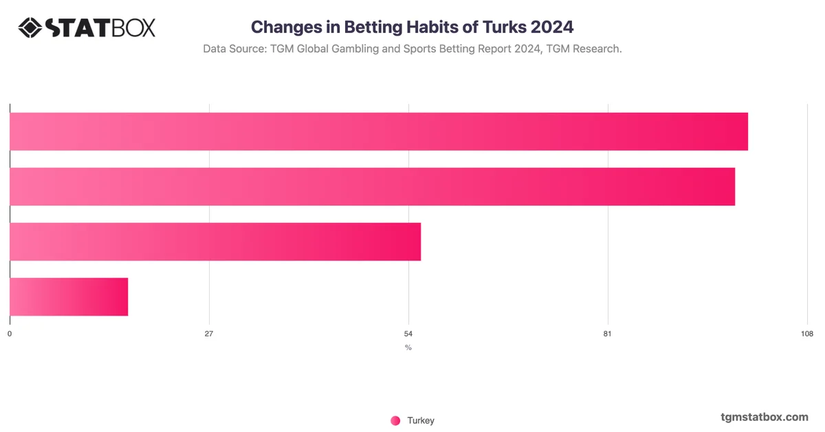 Changes in Betting Habits of Turks 2024