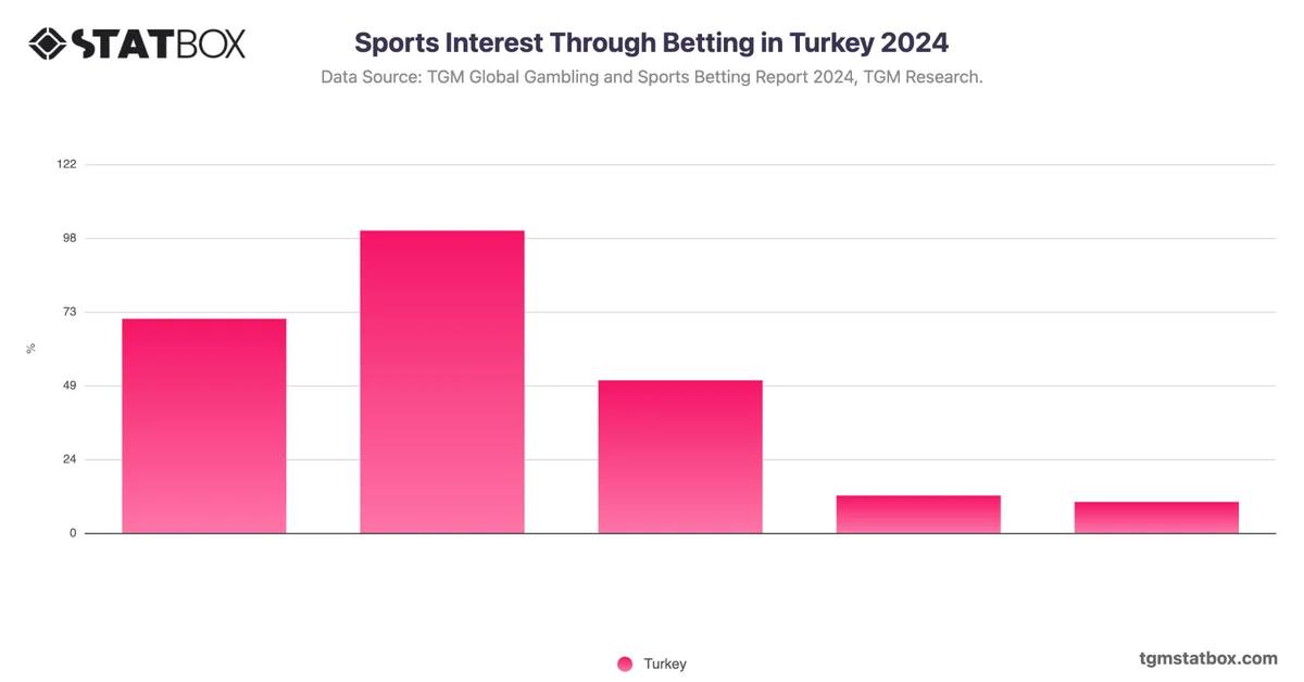 Sports Interest Through Betting in Turkey 2024