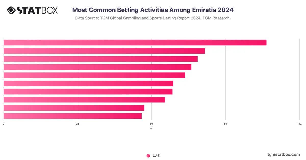 Most Common Betting Activities Among Emiratis 2024