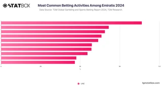 Most Common Betting Activities Among Emiratis 2024
