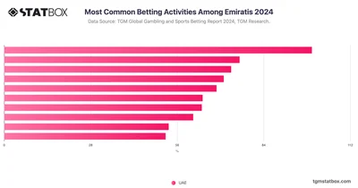 Most Common Betting Activities Among Emiratis 2024