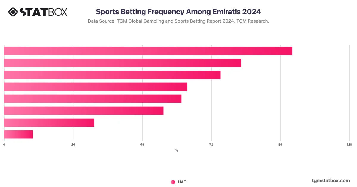 Sports Betting Frequency Among Emiratis 2024