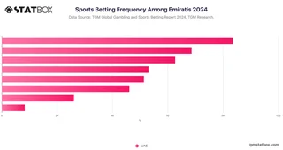 Sports Betting Frequency Among Emiratis 2024