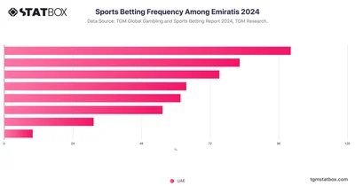 Sports Betting Frequency Among Emiratis 2024