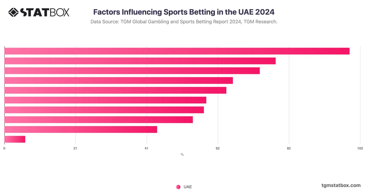 Factors Influencing Sports Betting in the UAE 2024