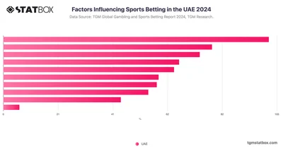 Factors Influencing Sports Betting in the UAE 2024