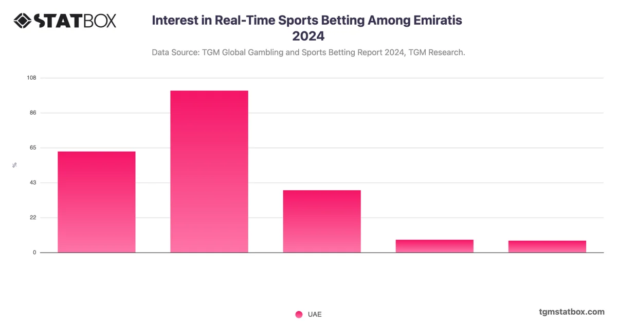 Interest in Real-Time Sports Betting Among Emiratis 2024