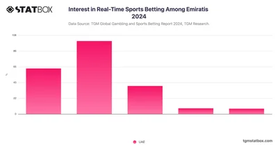 Interest in Real-Time Sports Betting Among Emiratis 2024