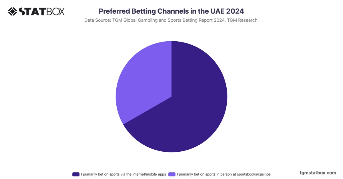 Preferred Betting Channels in the UAE 2024