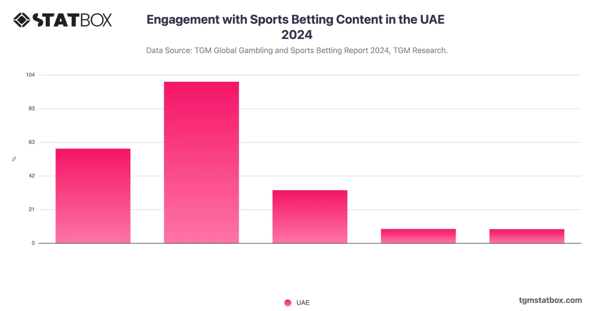Engagement with Sports Betting Content in the UAE 2024