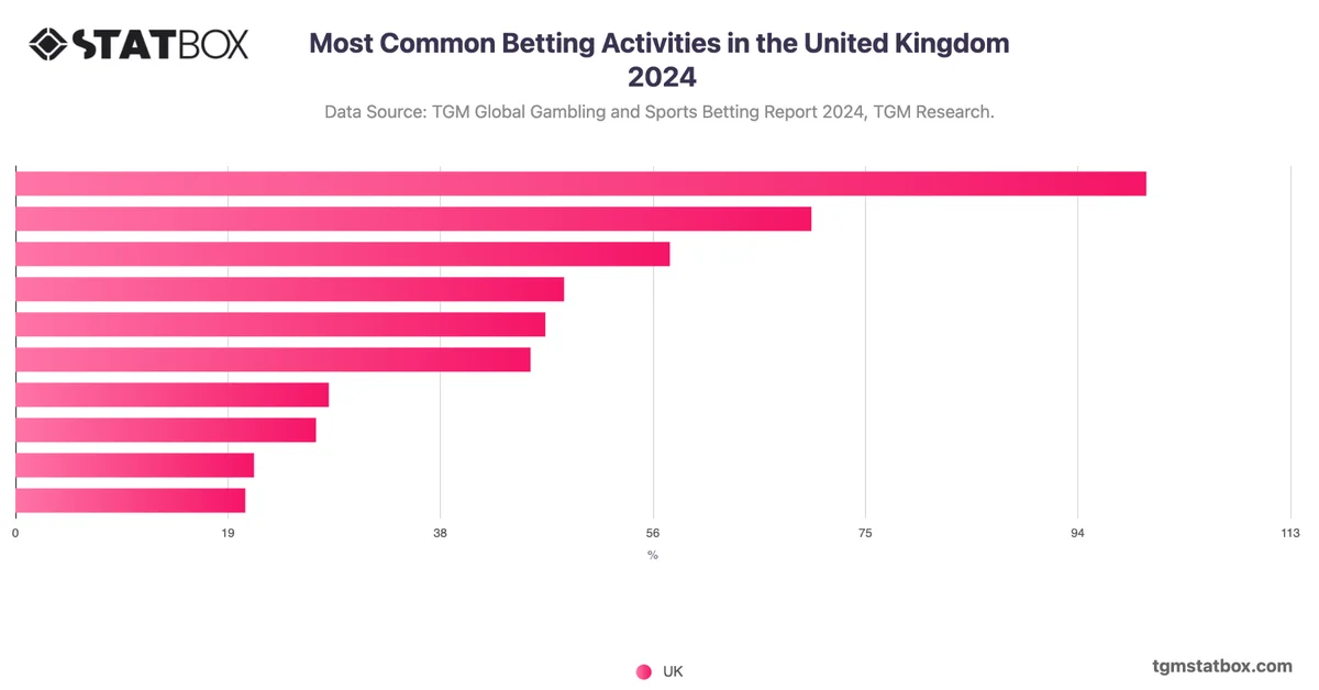 Most Common Betting Activities in the United Kingdom 2024