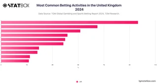 Most Common Betting Activities in the United Kingdom 2024