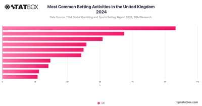 Most Common Betting Activities in the United Kingdom 2024