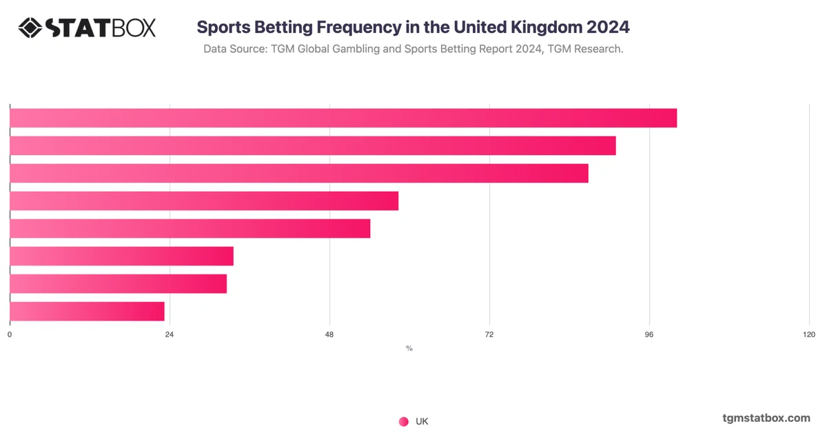 Sports Betting Frequency in the United Kingdom 2024