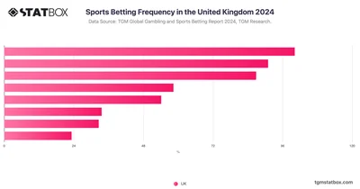 Sports Betting Frequency in the United Kingdom 2024