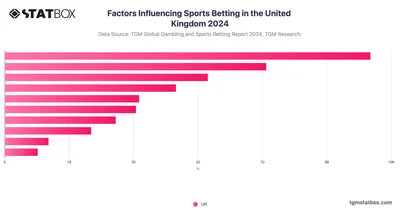 Factors Influencing Sports Betting in the United Kingdom 2024